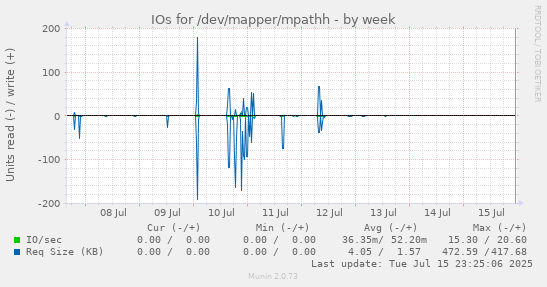 IOs for /dev/mapper/mpathh