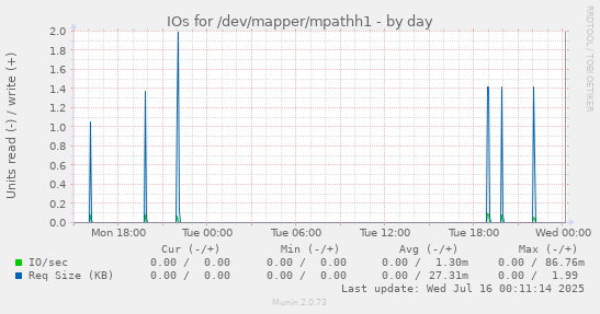 IOs for /dev/mapper/mpathh1