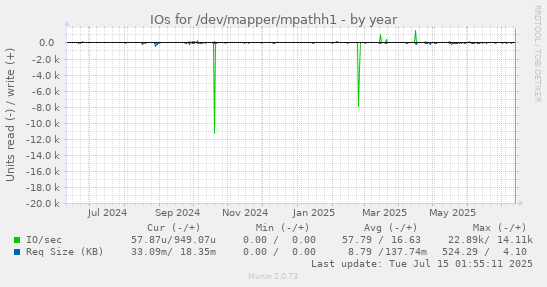 yearly graph