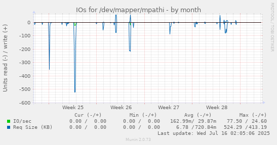 IOs for /dev/mapper/mpathi