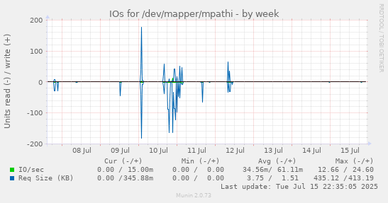 IOs for /dev/mapper/mpathi