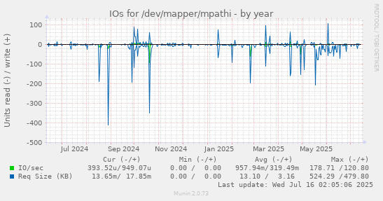 IOs for /dev/mapper/mpathi