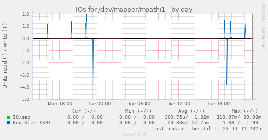 IOs for /dev/mapper/mpathi1