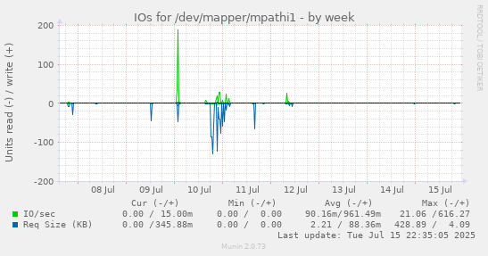 IOs for /dev/mapper/mpathi1