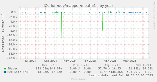 IOs for /dev/mapper/mpathi1