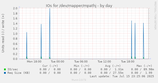 IOs for /dev/mapper/mpathj