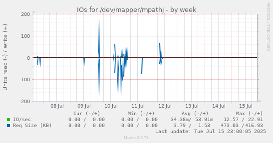 IOs for /dev/mapper/mpathj