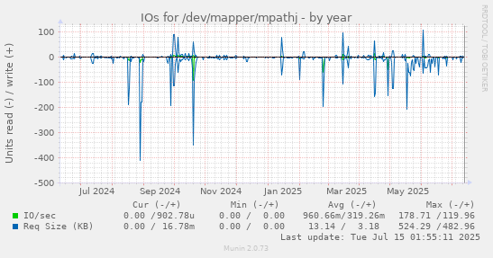 yearly graph