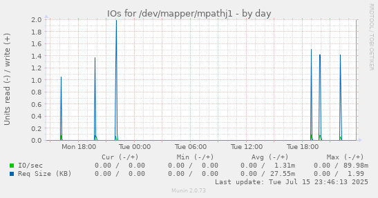IOs for /dev/mapper/mpathj1