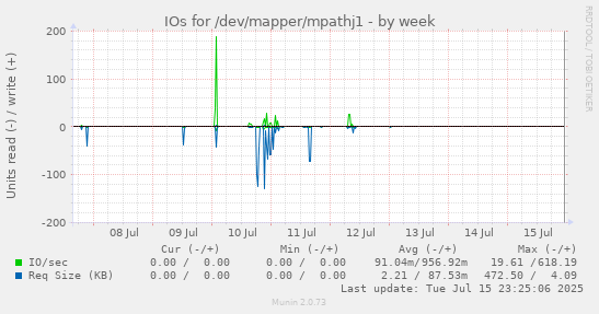 IOs for /dev/mapper/mpathj1