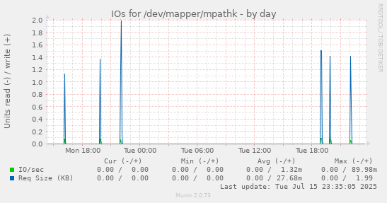 IOs for /dev/mapper/mpathk