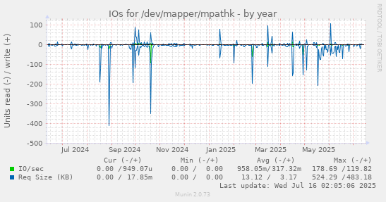 IOs for /dev/mapper/mpathk