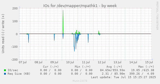 IOs for /dev/mapper/mpathk1