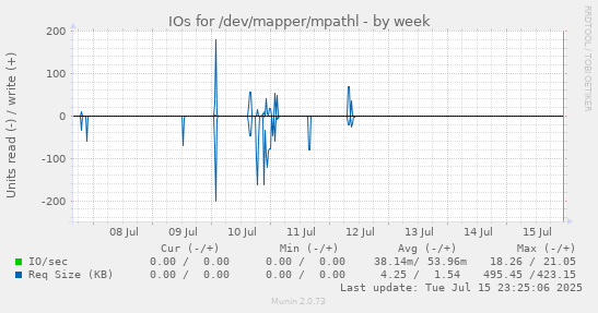 IOs for /dev/mapper/mpathl