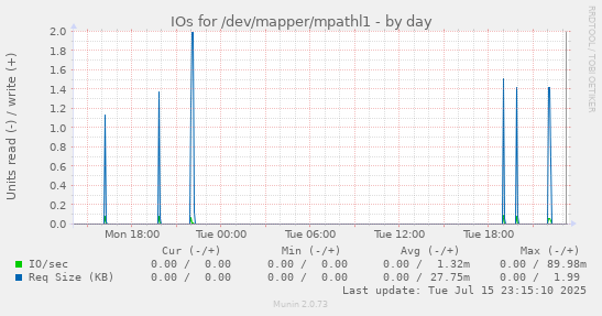 IOs for /dev/mapper/mpathl1