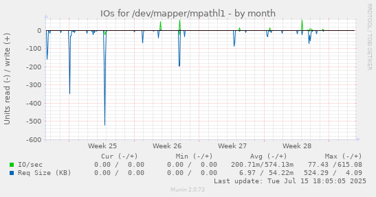 IOs for /dev/mapper/mpathl1