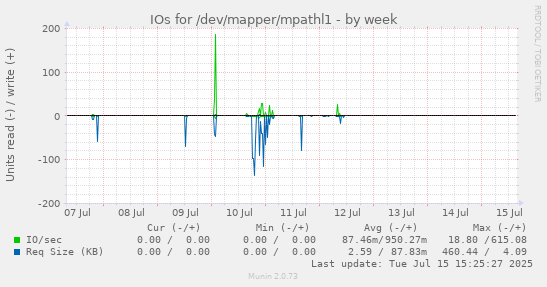 IOs for /dev/mapper/mpathl1