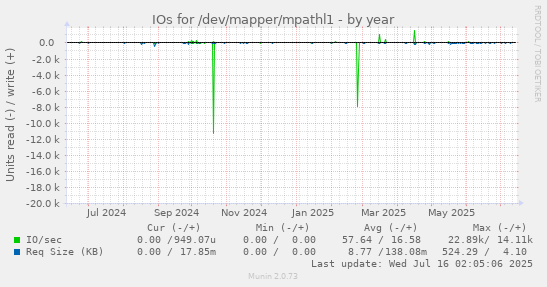 yearly graph