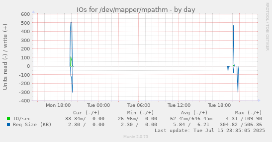 IOs for /dev/mapper/mpathm