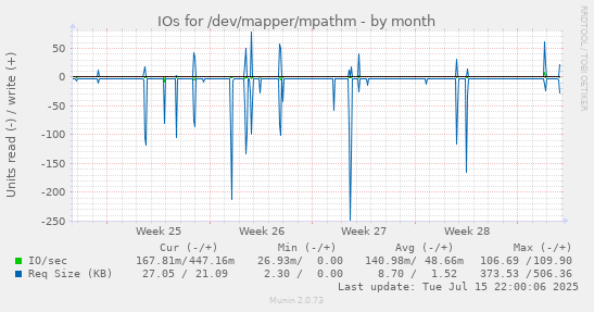IOs for /dev/mapper/mpathm
