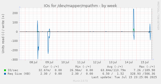 IOs for /dev/mapper/mpathm