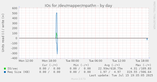IOs for /dev/mapper/mpathn