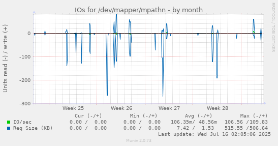 IOs for /dev/mapper/mpathn