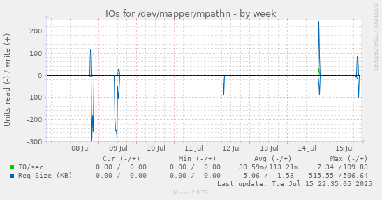 IOs for /dev/mapper/mpathn