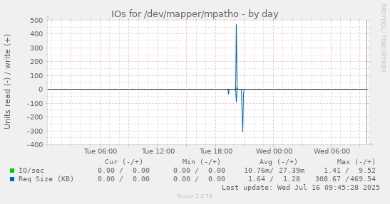 IOs for /dev/mapper/mpatho