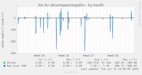 IOs for /dev/mapper/mpatho
