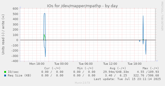 IOs for /dev/mapper/mpathp