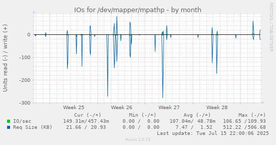 IOs for /dev/mapper/mpathp