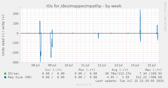 IOs for /dev/mapper/mpathp