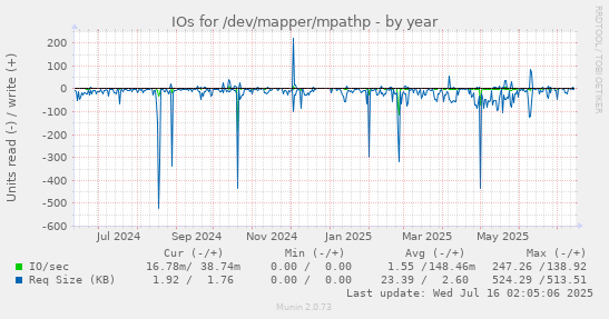 IOs for /dev/mapper/mpathp