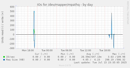 IOs for /dev/mapper/mpathq