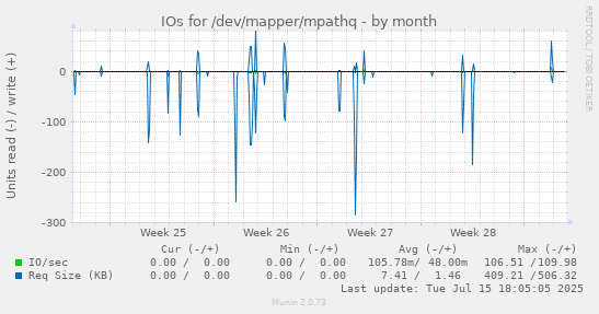 IOs for /dev/mapper/mpathq