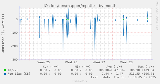 IOs for /dev/mapper/mpathr