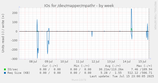 IOs for /dev/mapper/mpathr