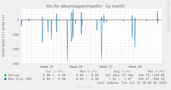 IOs for /dev/mapper/mpaths