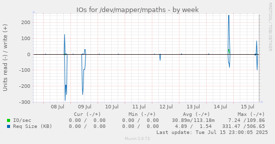 IOs for /dev/mapper/mpaths