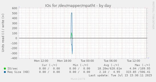 IOs for /dev/mapper/mpatht