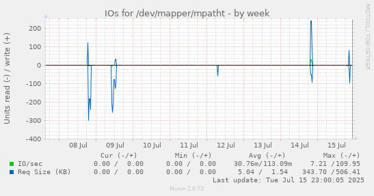 IOs for /dev/mapper/mpatht