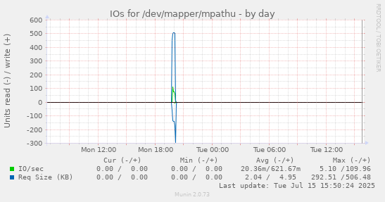 IOs for /dev/mapper/mpathu