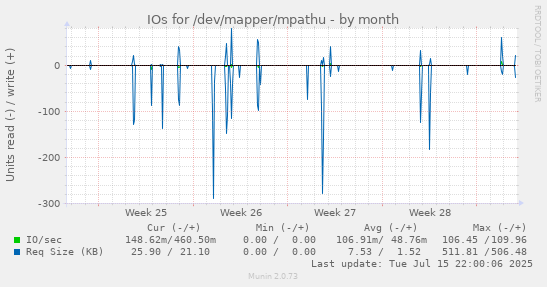IOs for /dev/mapper/mpathu