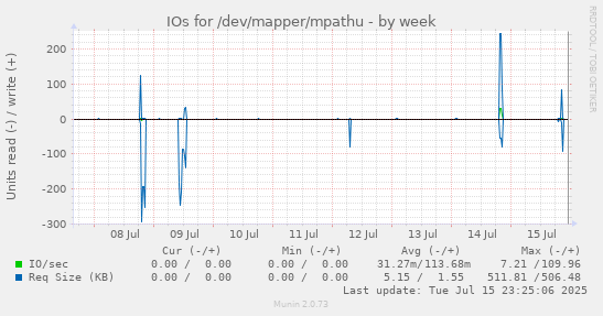 IOs for /dev/mapper/mpathu