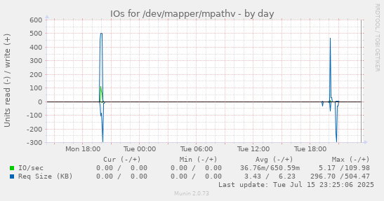 IOs for /dev/mapper/mpathv