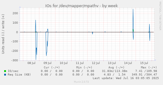 IOs for /dev/mapper/mpathv