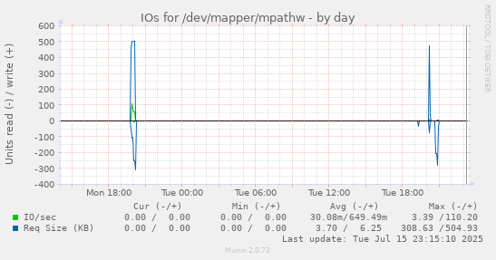 IOs for /dev/mapper/mpathw