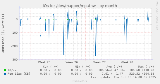 IOs for /dev/mapper/mpathw