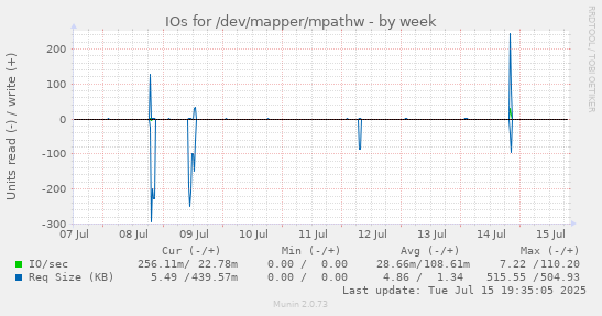 IOs for /dev/mapper/mpathw